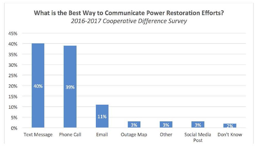 Chart highlighting What is the Best Way to Communicate Power Restoration Efforts?