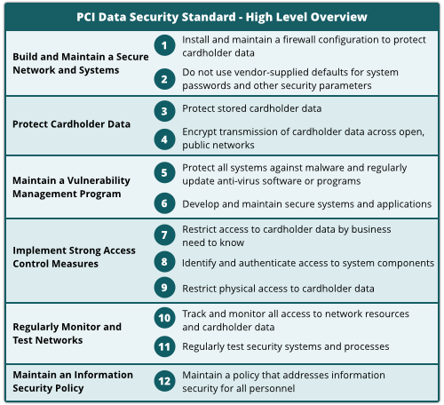 PCI Data Security Standard